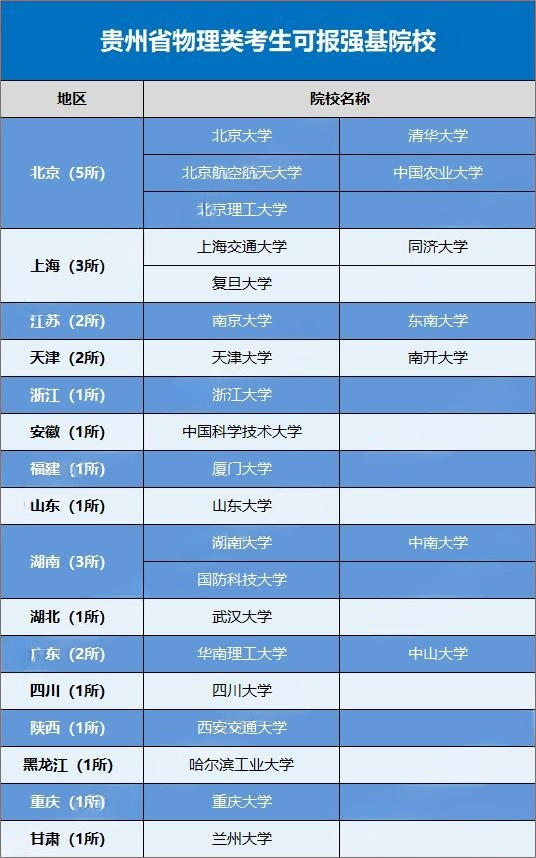 2026贵州省考生可报考的强基计划高校有哪些
