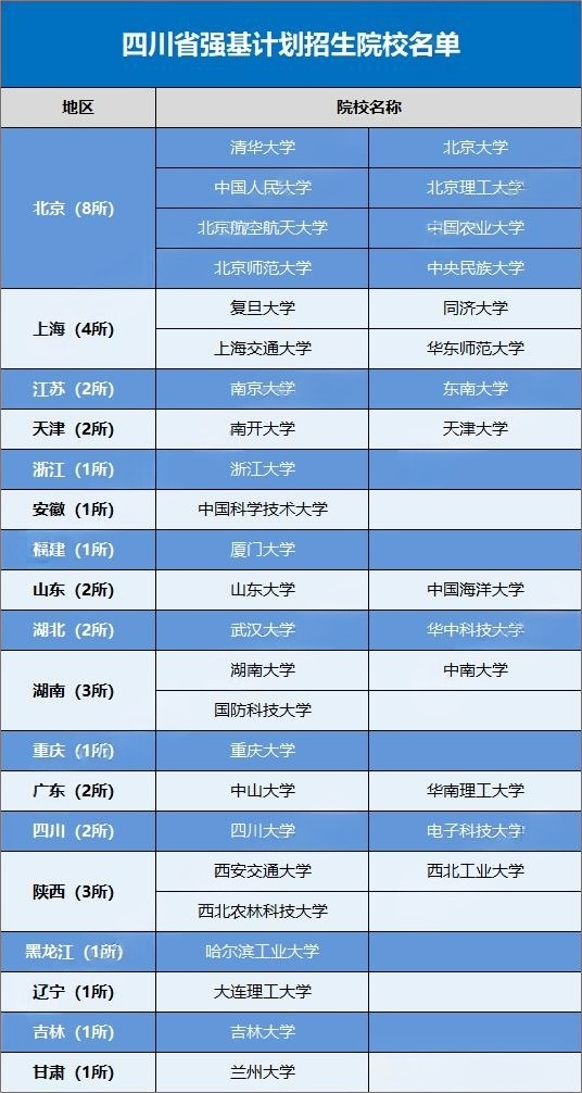 2026四川省考生可报考的强基计划高校有哪些