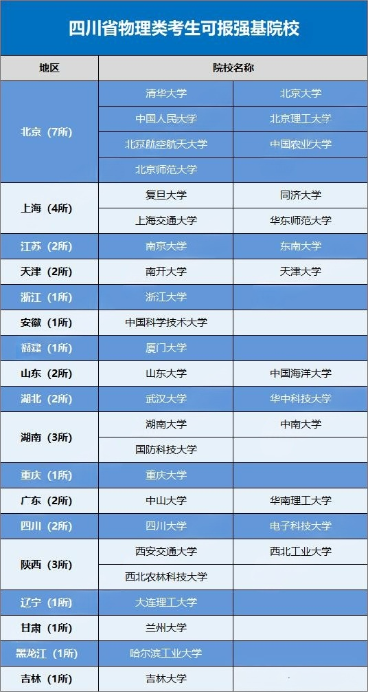 2026四川省考生可报考的强基计划高校有哪些