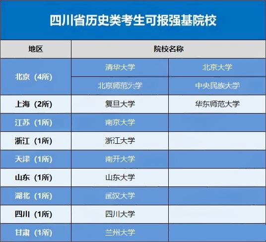 2026四川省考生可报考的强基计划高校有哪些