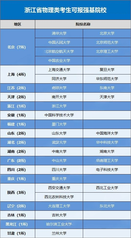 2026浙江省考生可报考的强基计划高校有哪些