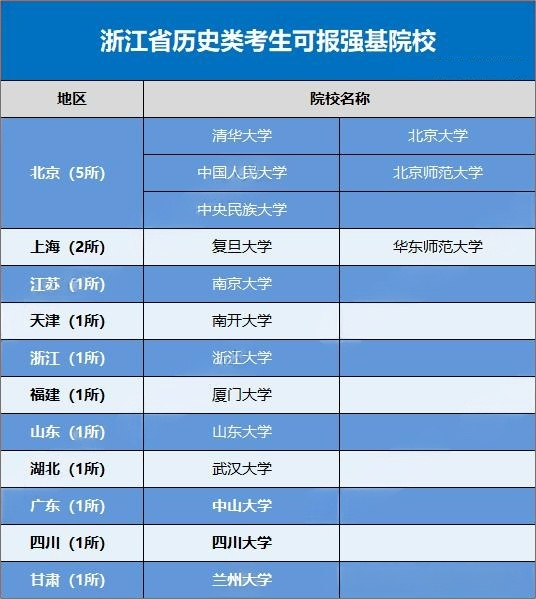 2026浙江省考生可报考的强基计划高校有哪些