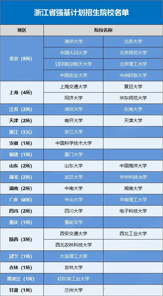 2026浙江省考生可报考的强基计划高校有哪些