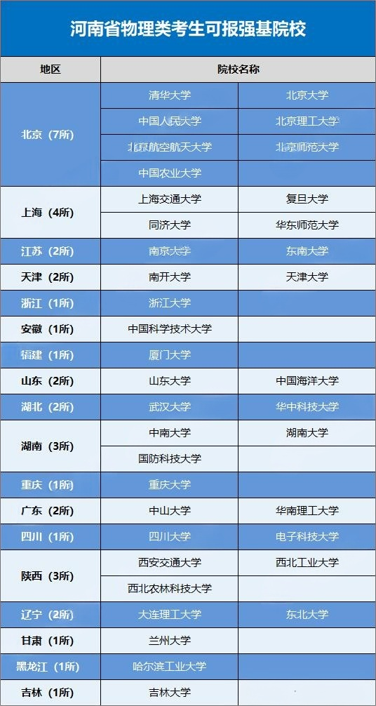 2026河南省考生可报考的强基计划高校有哪些