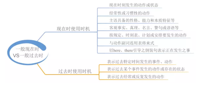 2026北京高考英语语法思维导图