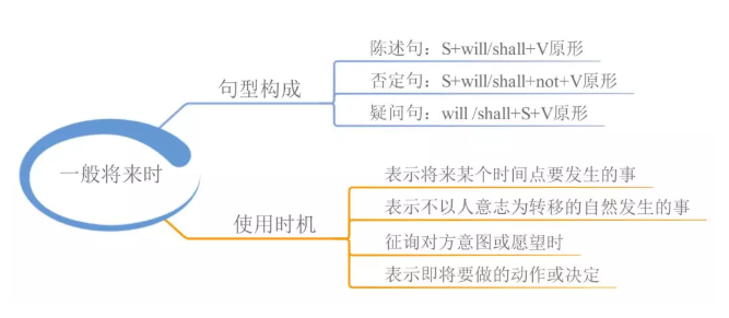 2026北京高考英语语法思维导图