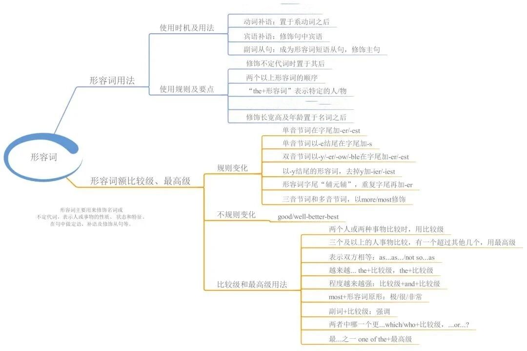 2026北京高考英语语法思维导图