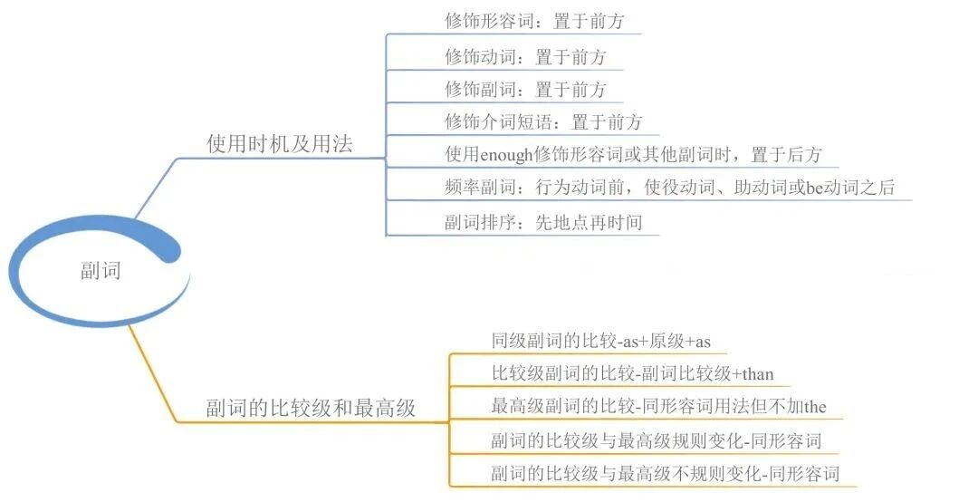 2026北京高考英语语法思维导图