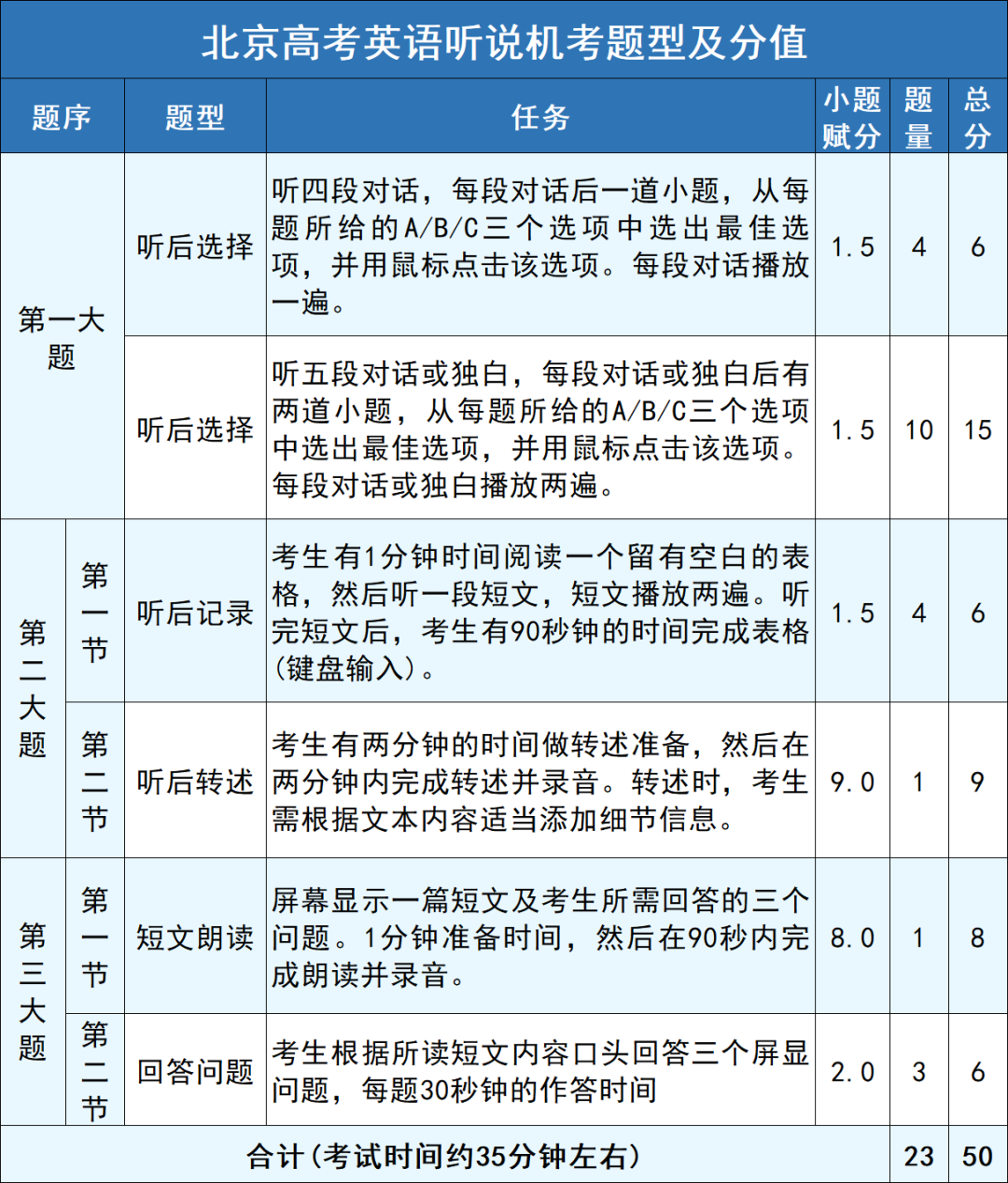 2026北京高考第一次英语听说考评分标准是怎样的?