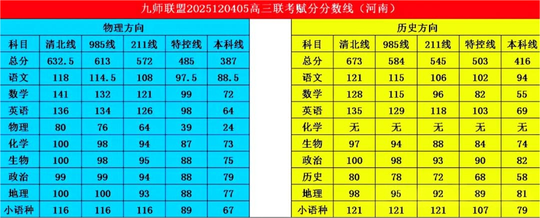 2026届九师联盟高三教学质量监测12月联考分数线