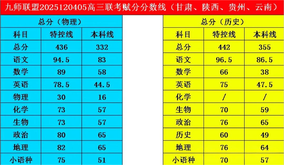 2026届九师联盟高三教学质量监测12月联考分数线