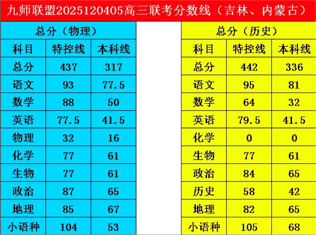 2026届九师联盟高三教学质量监测12月联考分数线