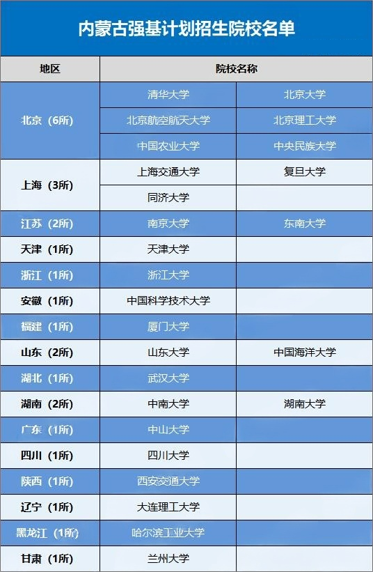2026内蒙古考生可报考的强基计划高校有哪些