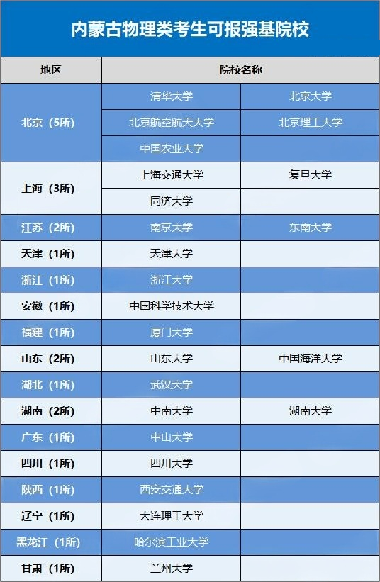 2026内蒙古考生可报考的强基计划高校有哪些