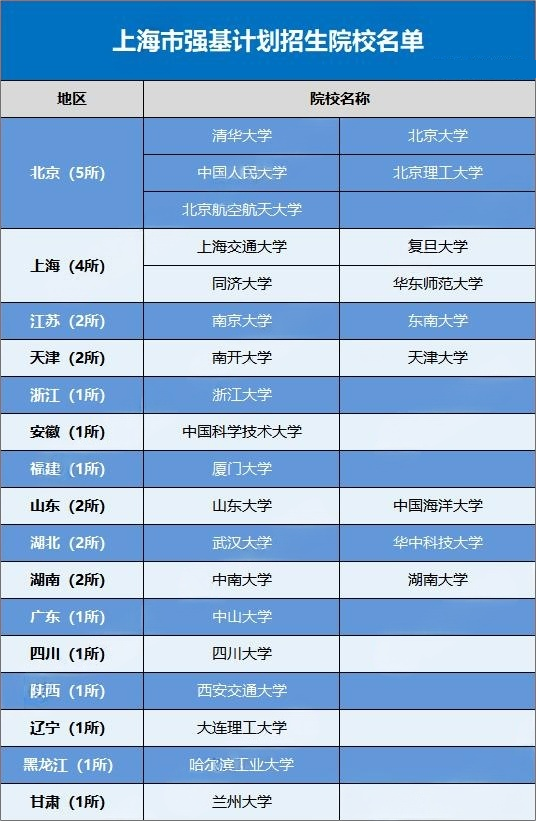 2026上海考生可报考的强基计划高校有哪些