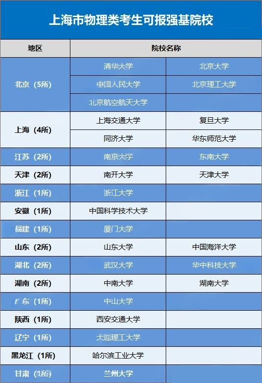 2026上海考生可报考的强基计划高校有哪些