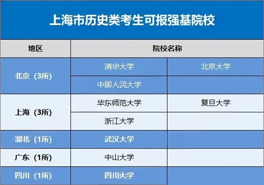 2026上海考生可报考的强基计划高校有哪些