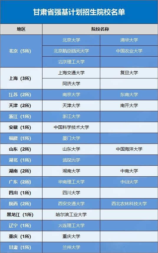 2026甘肃考生可报考的强基计划高校有哪些