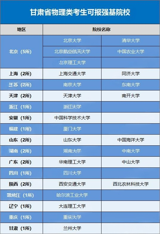 2026甘肃考生可报考的强基计划高校有哪些