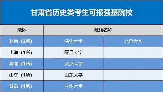 2026甘肃考生可报考的强基计划高校有哪些