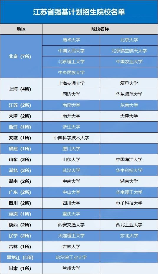 2026江苏考生可报考的强基计划高校有哪些