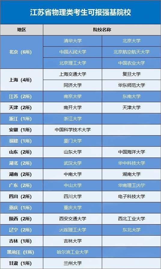 2026江苏考生可报考的强基计划高校有哪些