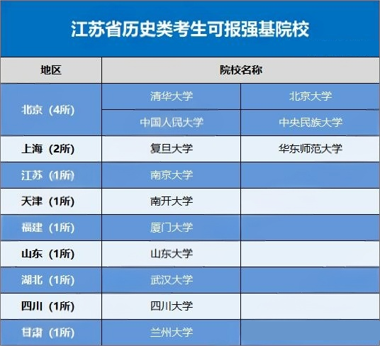 2026江苏考生可报考的强基计划高校有哪些