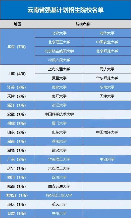 2026云南考生可报考的强基计划高校有哪些