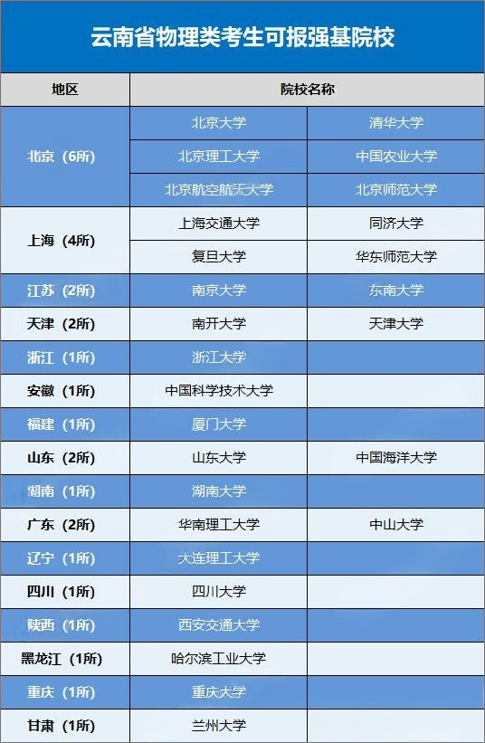 2026云南考生可报考的强基计划高校有哪些