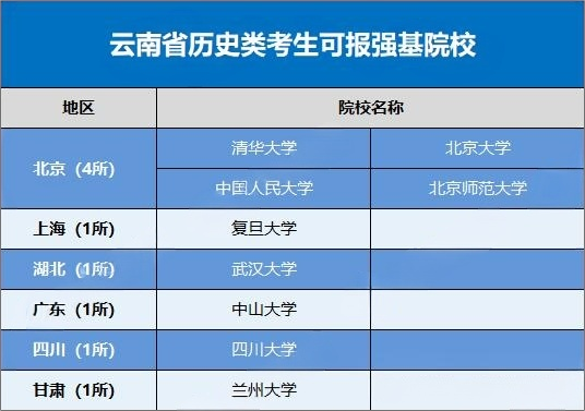 2026云南考生可报考的强基计划高校有哪些