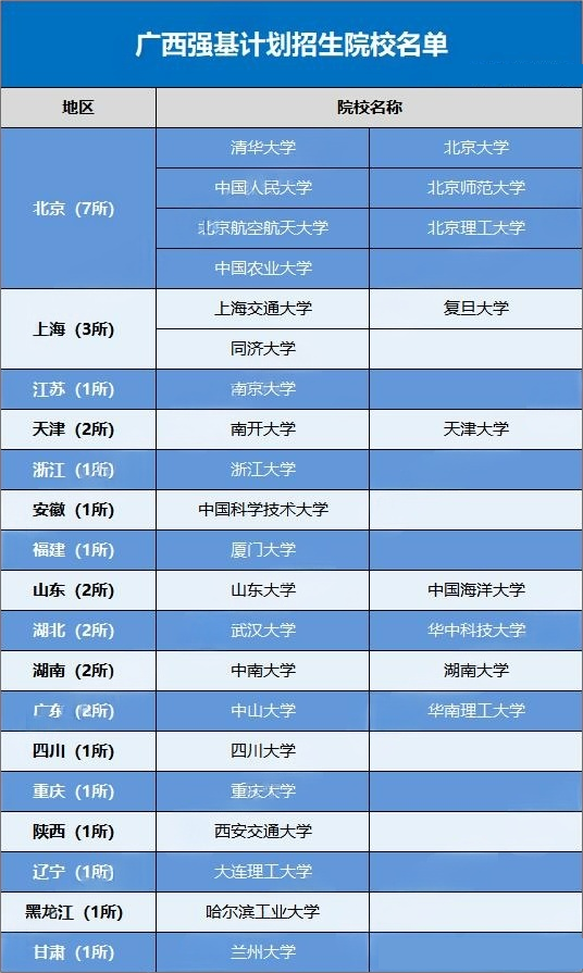 2026广西考生可报考的强基计划高校有哪些