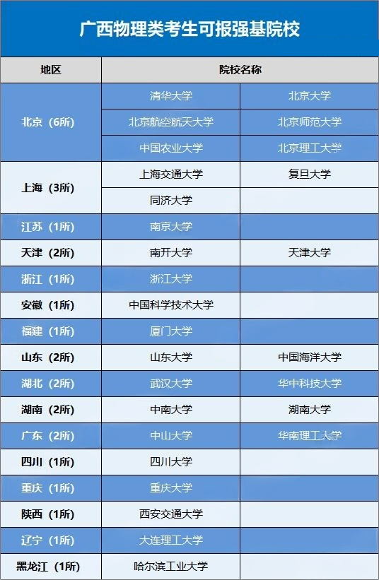 2026广西考生可报考的强基计划高校有哪些