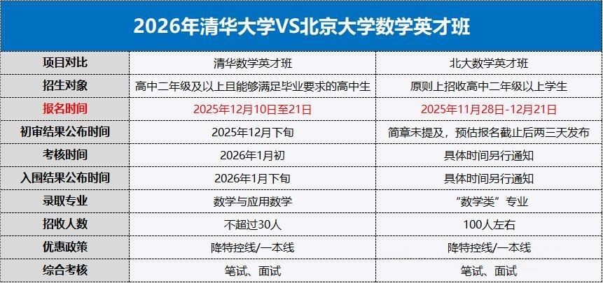 2026年清华北大数学英才班能同时报吗?分别需要准备哪些报名材料
