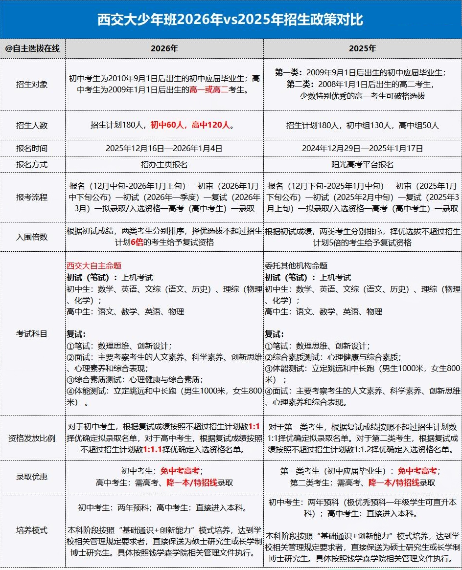 西安交通大学2026少年班六大政策变化深度解读