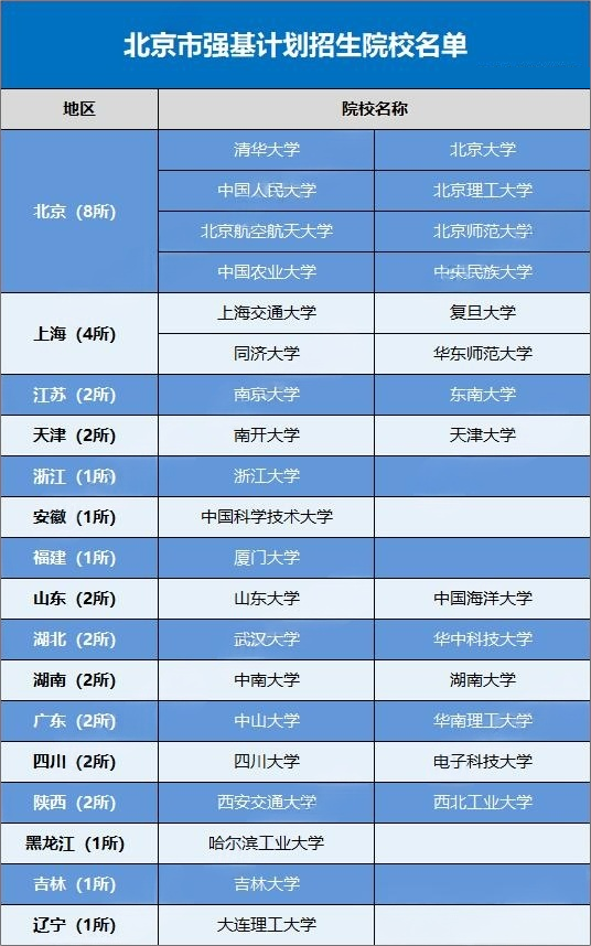 2026北京考生可报考的强基计划高校有哪些