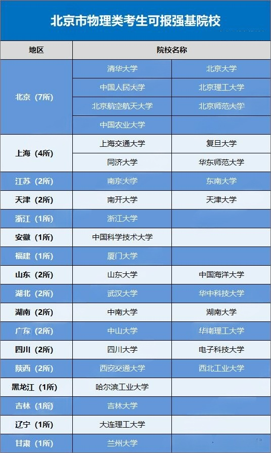 2026北京考生可报考的强基计划高校有哪些
