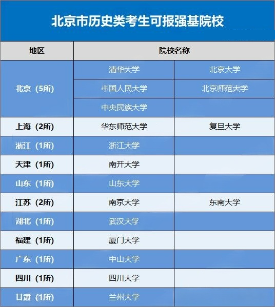 2026北京考生可报考的强基计划高校有哪些