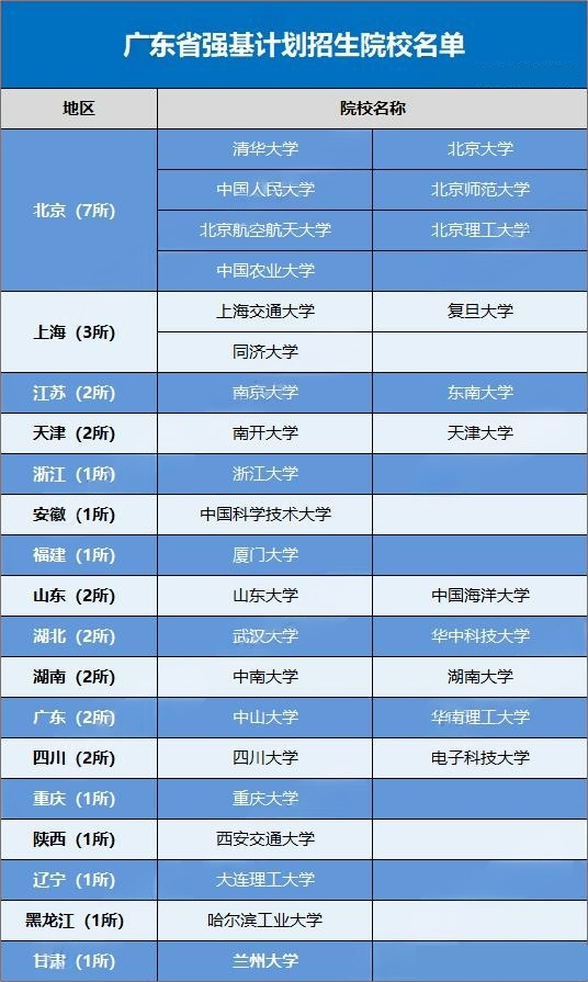 2026广东考生可报考的强基计划高校有哪些