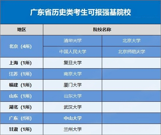 2026广东考生可报考的强基计划高校有哪些