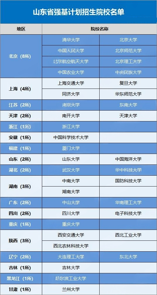 2026山东考生可报考的强基计划高校有哪些