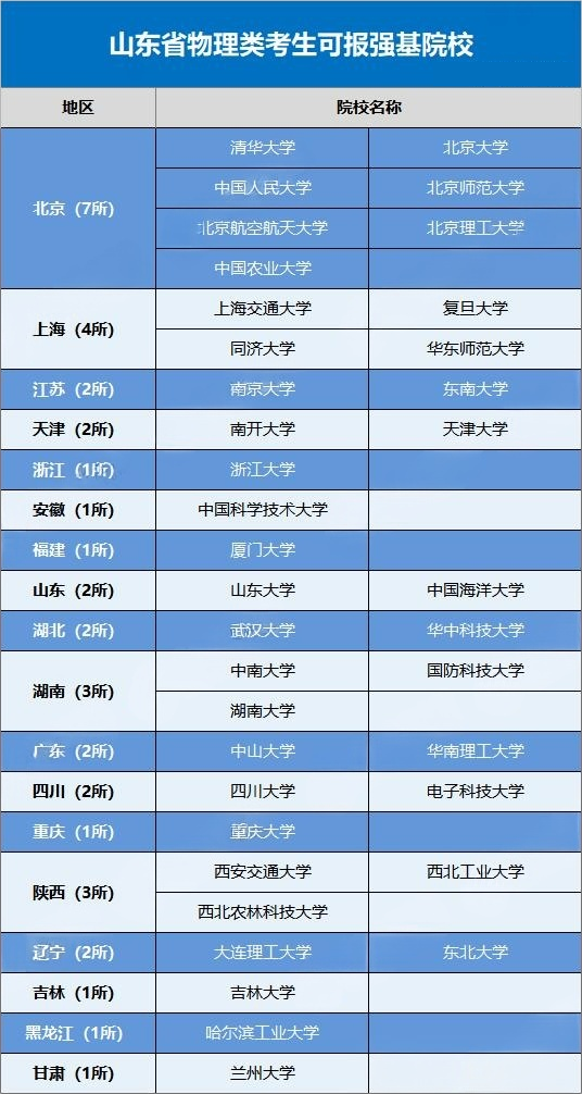 2026山东考生可报考的强基计划高校有哪些
