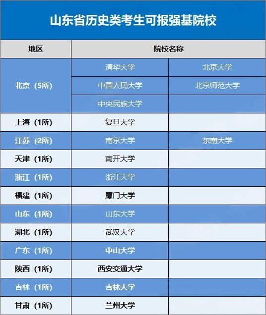 2026山东考生可报考的强基计划高校有哪些