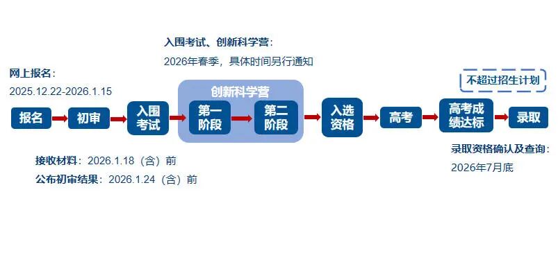 中国科学技术大学2026&ldquo;少年班及创新试点班&rdquo;报名常见问题解答