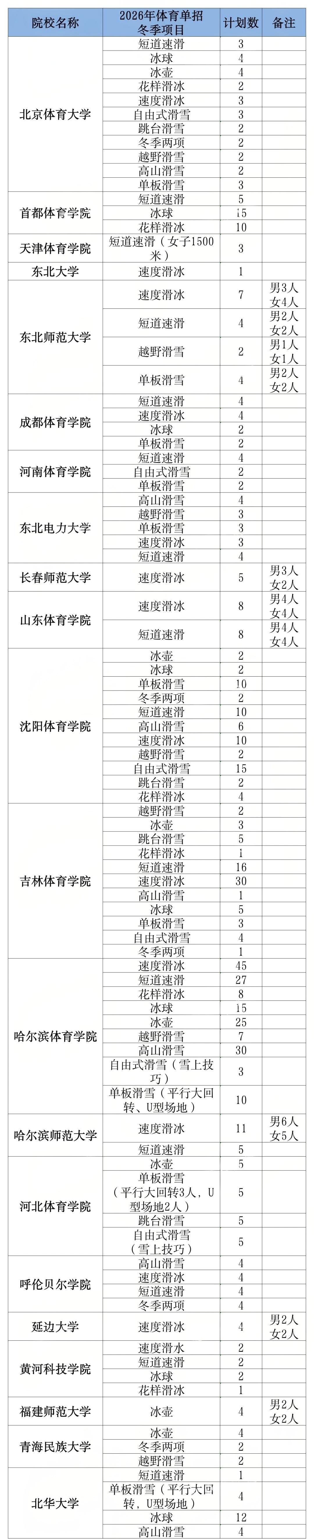 2026体育单招项目启动报名，冬季项目招生人数来了