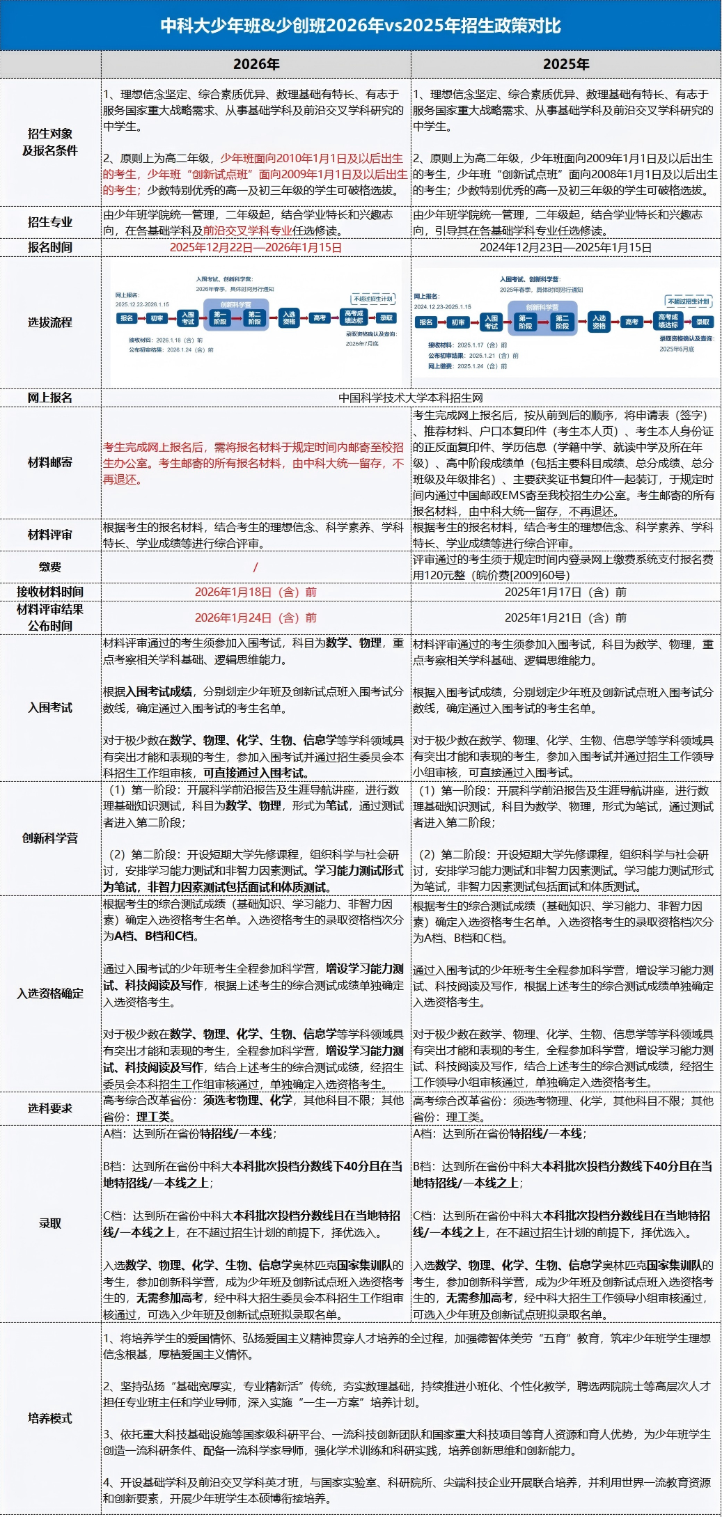 中国科学技术大学2026年&ldquo;少年班及创新试点班&rdquo;招生政策变化