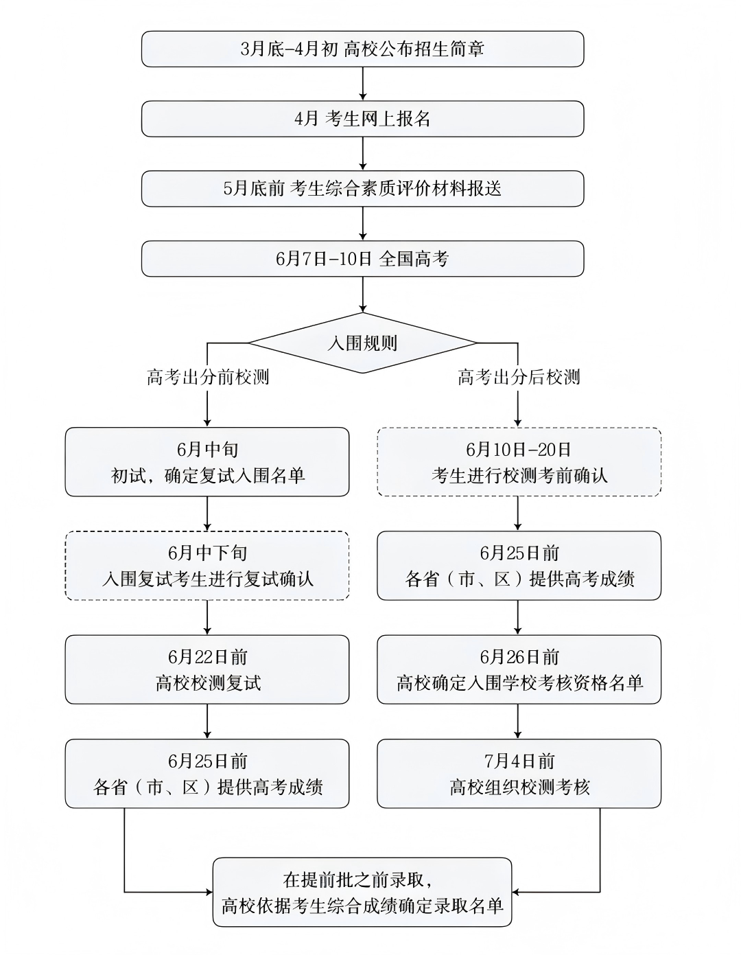 强基计划如何报名？什么时候报名？报名流程是怎样的