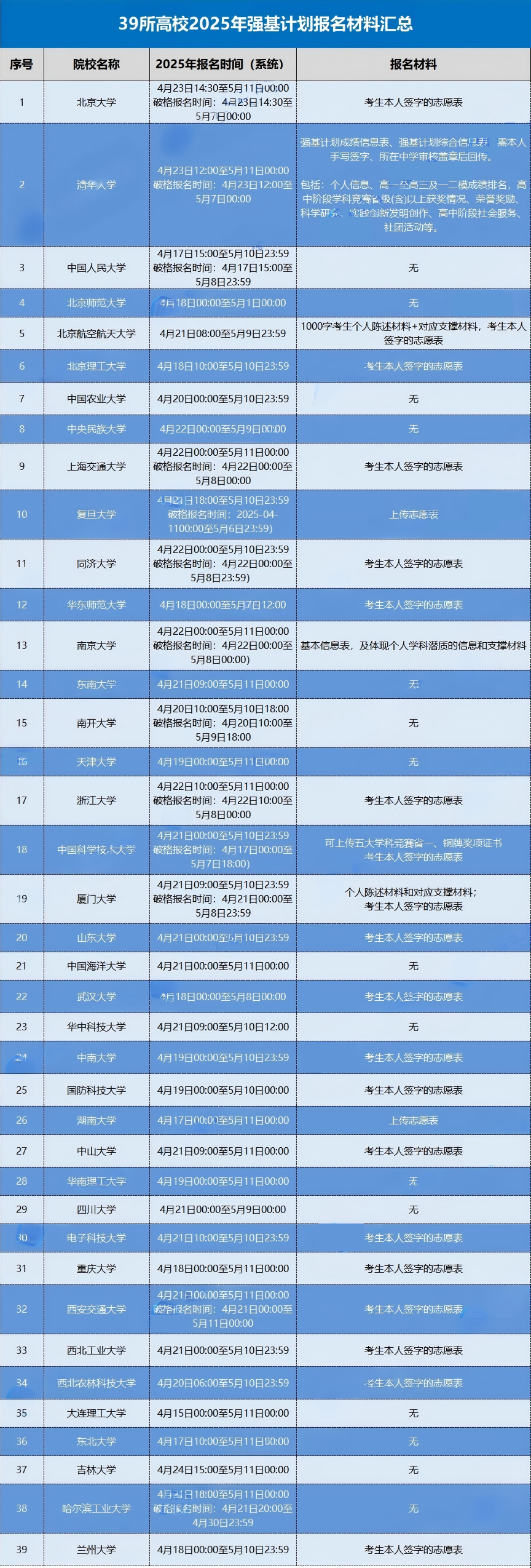 报考强基计划材料需要哪些？不同年级考生该如何准备材料