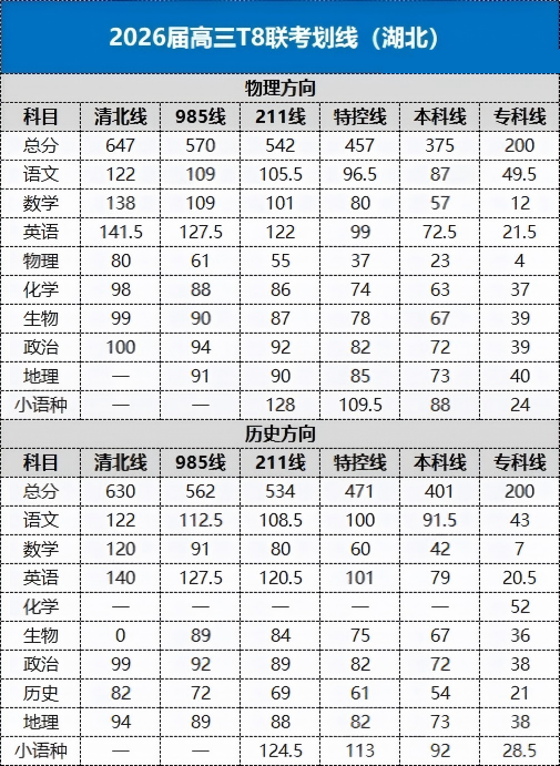 2026届高三八省联考（T8）分数线出炉