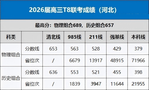 2026届高三八省联考（T8）分数线出炉