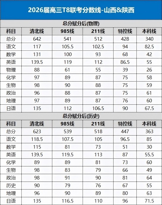2026届高三八省联考（T8）分数线出炉